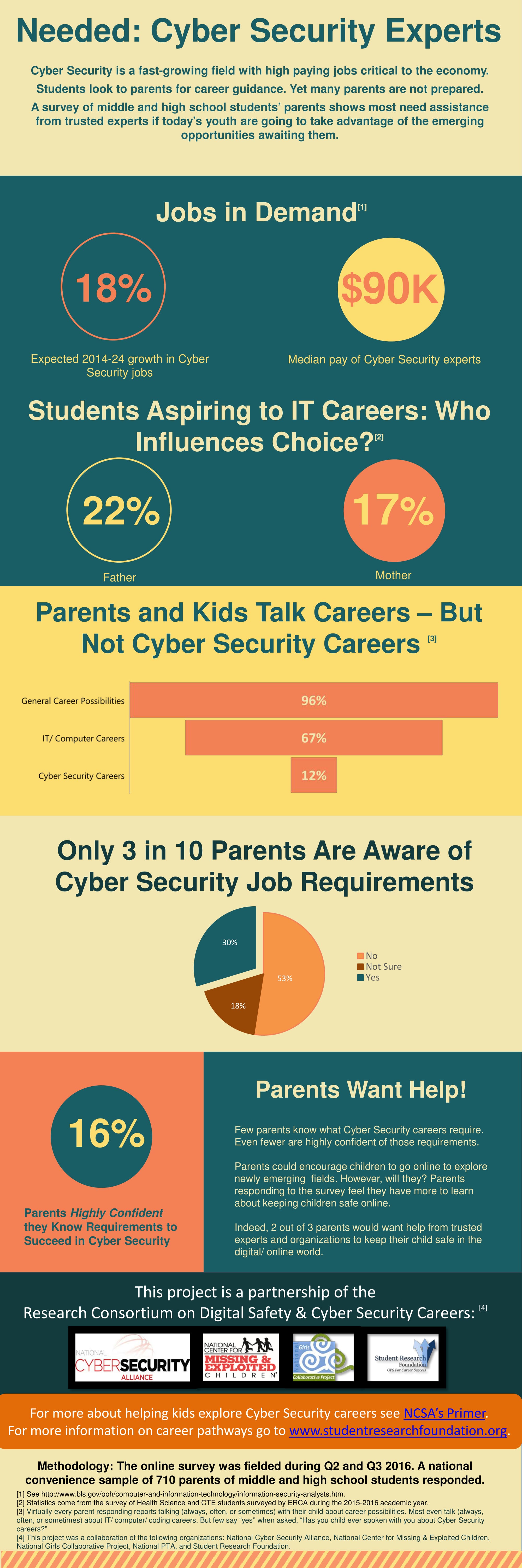 Cyber Security Careers - Infographic from Student Research Foundation 