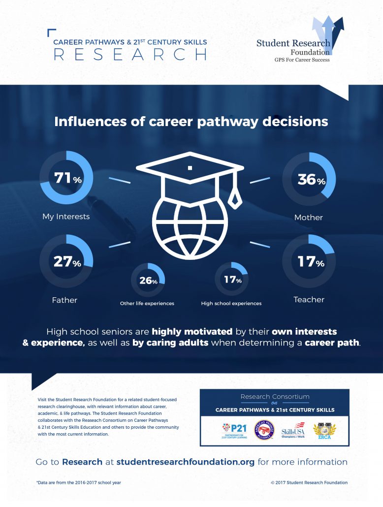 What Influences Student Career Choices - Student Research Foundation