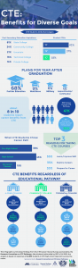 Career and Technical Education (CTE) research inforgraphic - Student Research Foundation