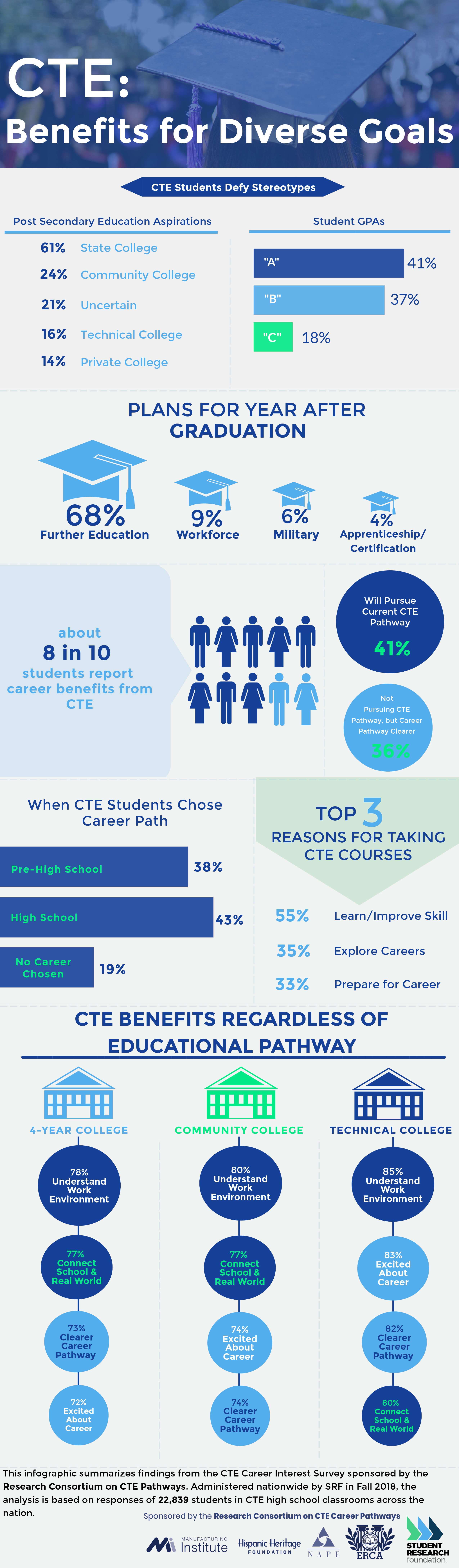 Career and Technical Education (CTE) research infographic - Student Research Foundation 