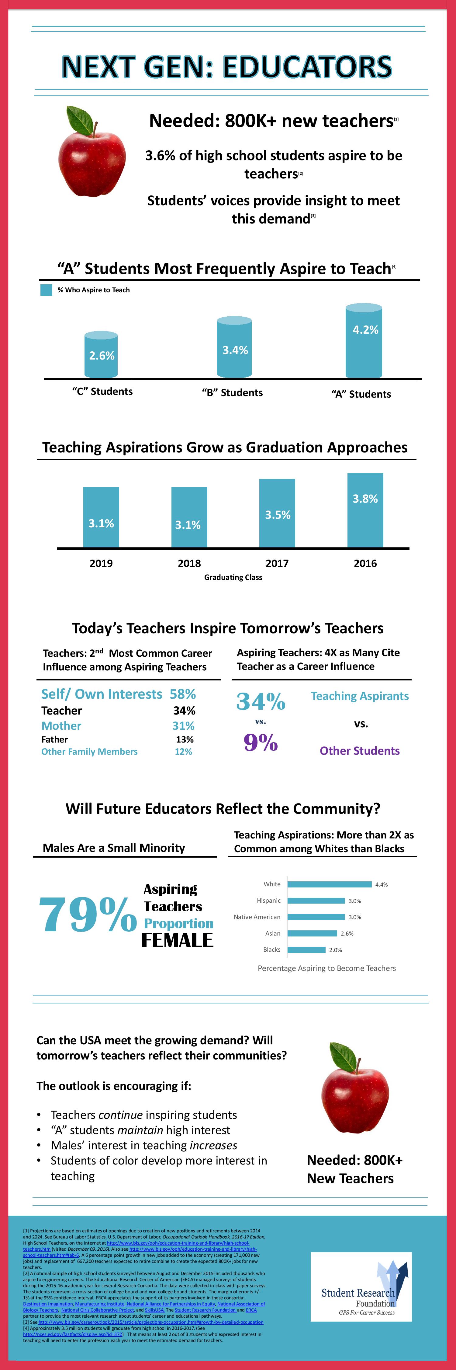High School Students Aspiring to Become Educators Infographic