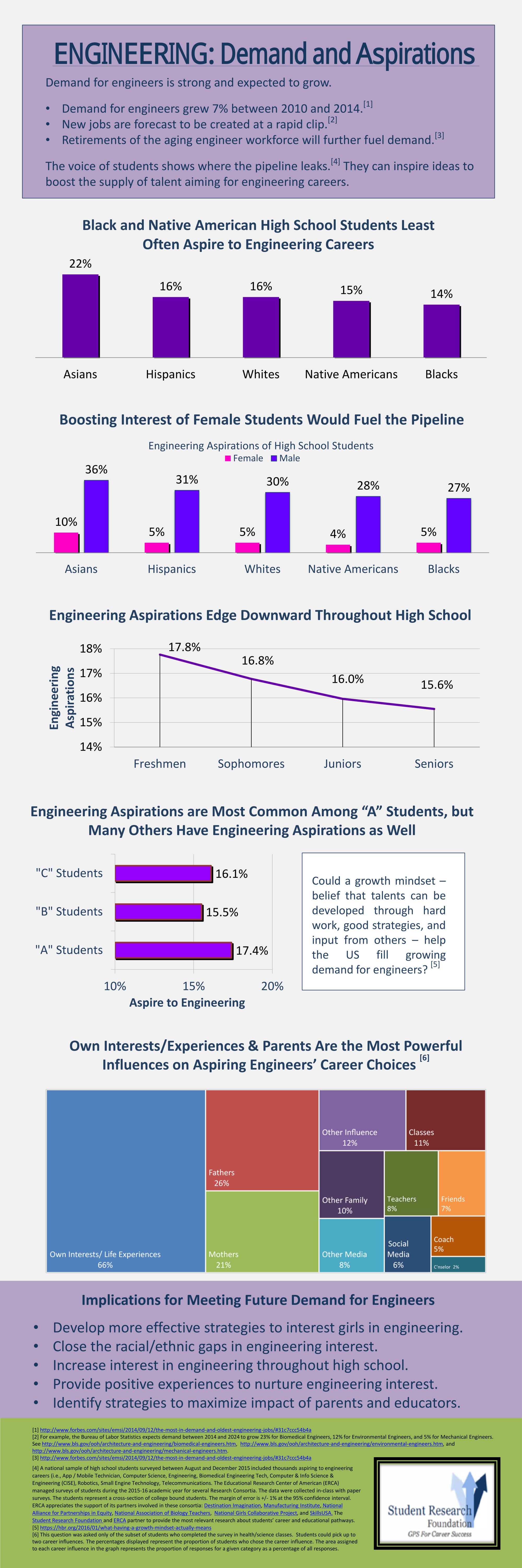 Careers in ENGINEERING - Student Research Foundation Study