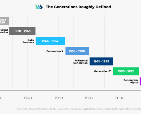 Generations Timeline and research on Generation Z - Student Research Foundation