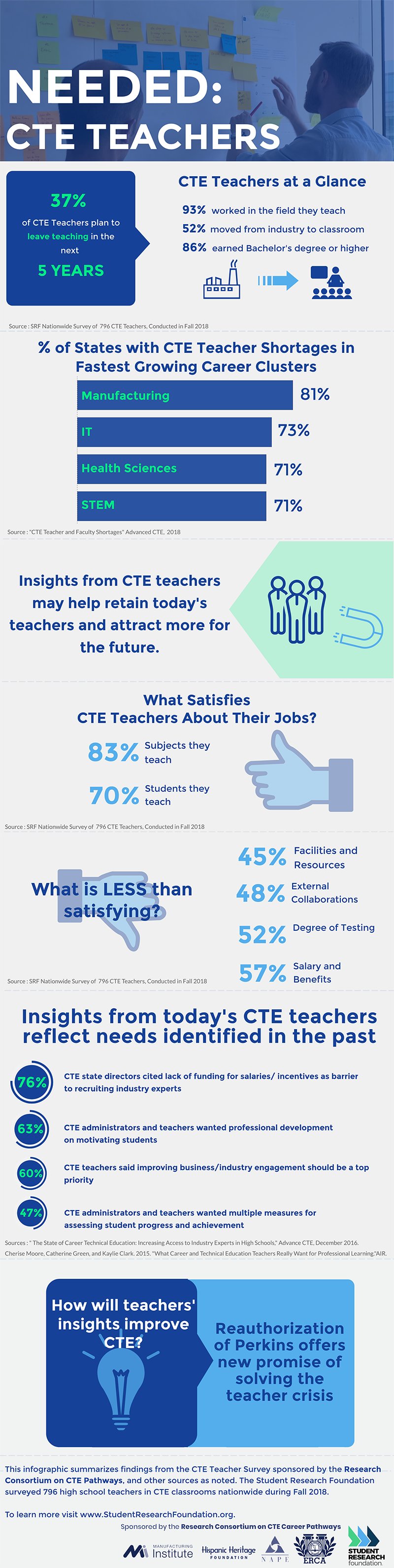 CTE Teaching Crisis - Student Research Foundation Teacher Study