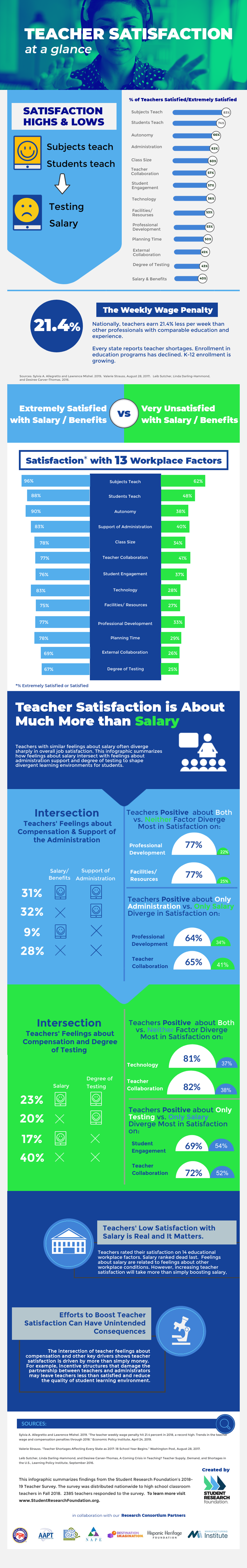 Teacher Satisfaction Research - Student Research Foundation 